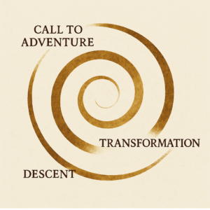 Diagram of the Hero’s Journey model showing mythological narrative stages from call to return.