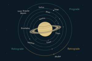 Diagram showing Saturn’s moons and their orbital paths, including retrograde and irregular satellites.